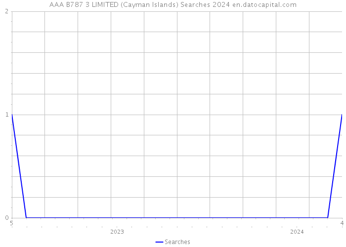 AAA B787 3 LIMITED (Cayman Islands) Searches 2024 