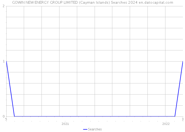 GOWIN NEW ENERGY GROUP LIMITED (Cayman Islands) Searches 2024 
