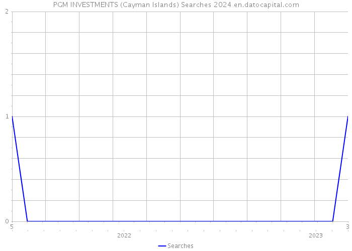 PGM INVESTMENTS (Cayman Islands) Searches 2024 