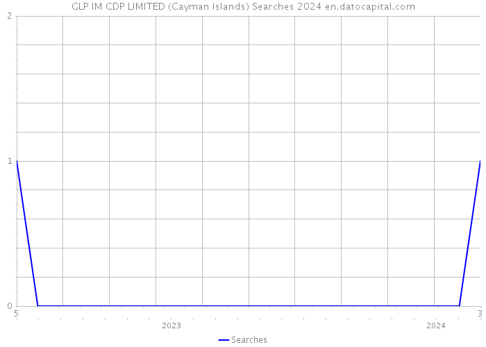 GLP IM CDP LIMITED (Cayman Islands) Searches 2024 