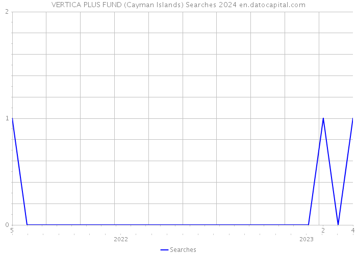VERTICA PLUS FUND (Cayman Islands) Searches 2024 