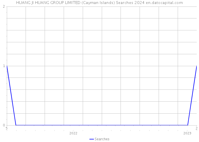HUANG JI HUANG GROUP LIMITED (Cayman Islands) Searches 2024 