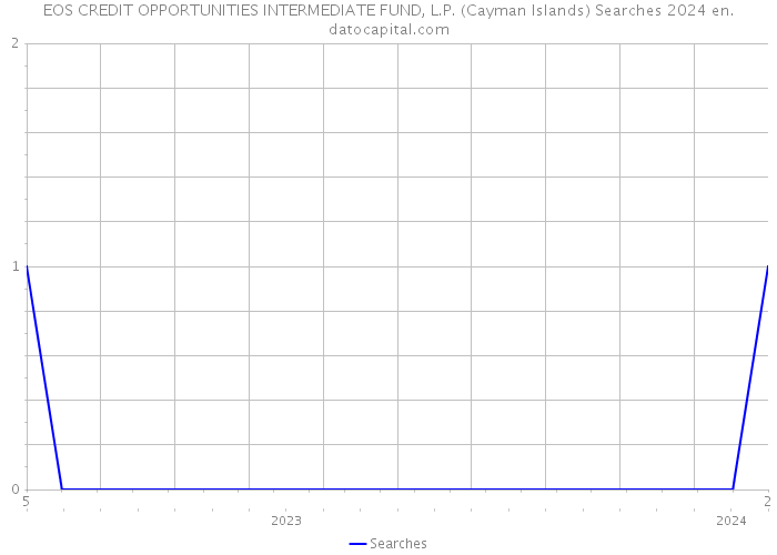 EOS CREDIT OPPORTUNITIES INTERMEDIATE FUND, L.P. (Cayman Islands) Searches 2024 