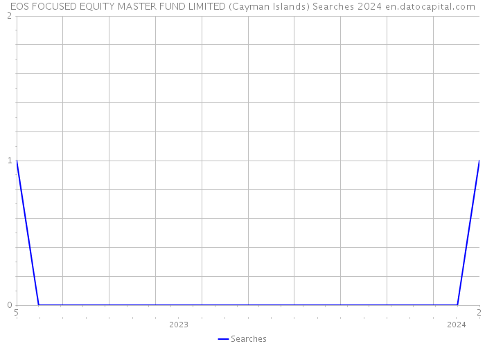 EOS FOCUSED EQUITY MASTER FUND LIMITED (Cayman Islands) Searches 2024 