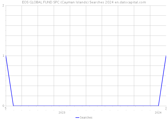EOS GLOBAL FUND SPC (Cayman Islands) Searches 2024 
