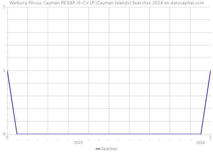 Warburg Pincus Cayman PE E&P XI-CV LP (Cayman Islands) Searches 2024 