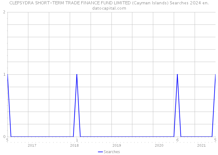 CLEPSYDRA SHORT-TERM TRADE FINANCE FUND LIMITED (Cayman Islands) Searches 2024 