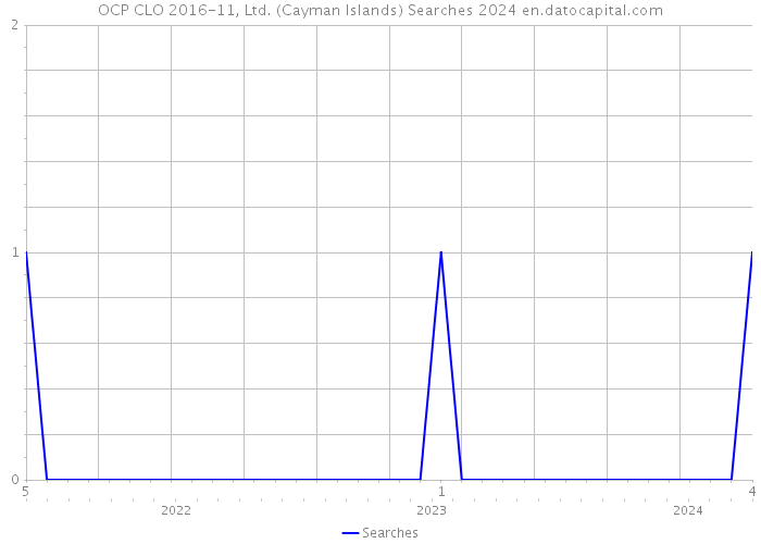 OCP CLO 2016-11, Ltd. (Cayman Islands) Searches 2024 