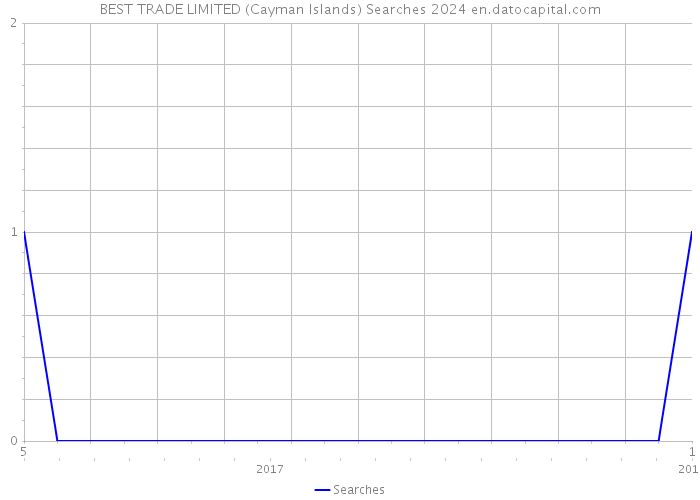 BEST TRADE LIMITED (Cayman Islands) Searches 2024 