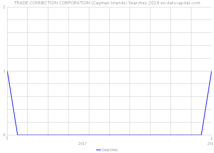 TRADE CONNECTION CORPORATION (Cayman Islands) Searches 2024 