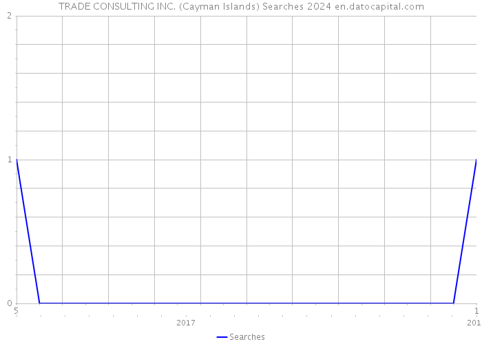 TRADE CONSULTING INC. (Cayman Islands) Searches 2024 