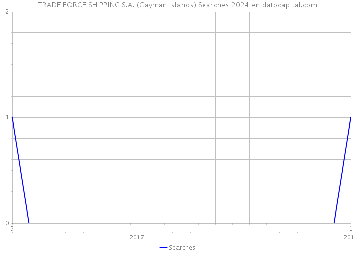 TRADE FORCE SHIPPING S.A. (Cayman Islands) Searches 2024 