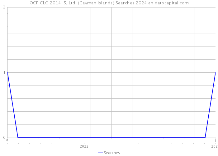 OCP CLO 2014-5, Ltd. (Cayman Islands) Searches 2024 