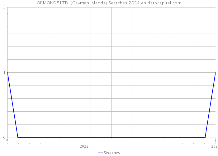 ORMONDE LTD. (Cayman Islands) Searches 2024 