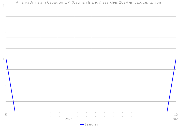 AllianceBernstein Capacitor L.P. (Cayman Islands) Searches 2024 