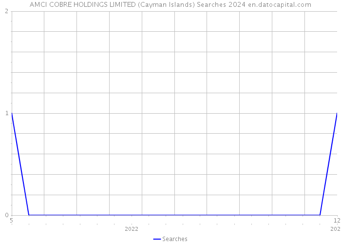 AMCI COBRE HOLDINGS LIMITED (Cayman Islands) Searches 2024 
