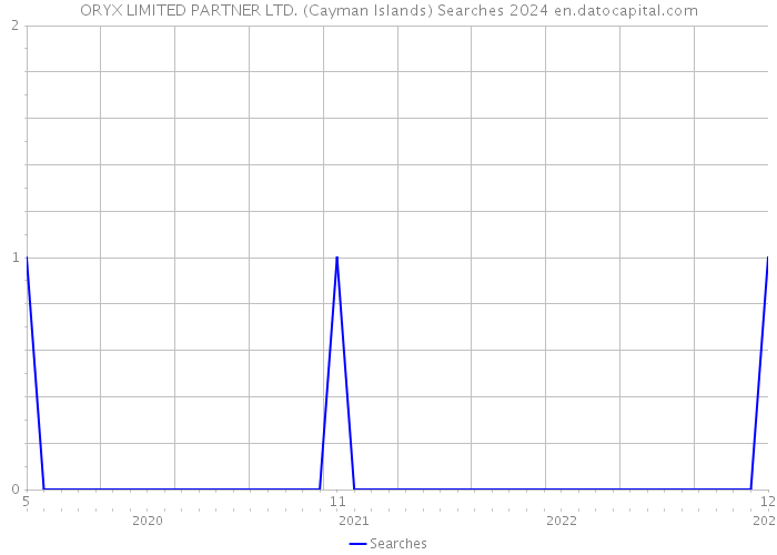 ORYX LIMITED PARTNER LTD. (Cayman Islands) Searches 2024 