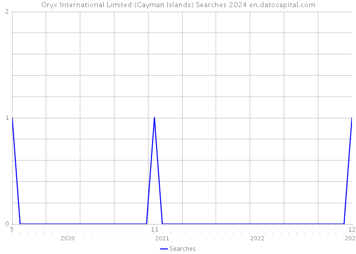 Oryx International Limited (Cayman Islands) Searches 2024 
