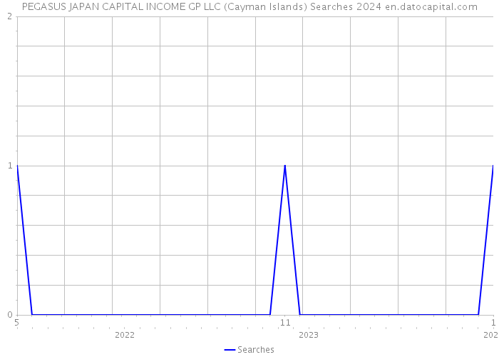 PEGASUS JAPAN CAPITAL INCOME GP LLC (Cayman Islands) Searches 2024 