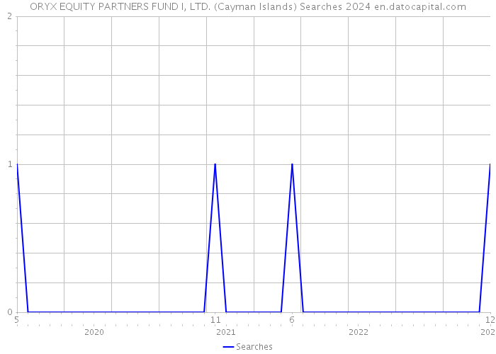 ORYX EQUITY PARTNERS FUND I, LTD. (Cayman Islands) Searches 2024 