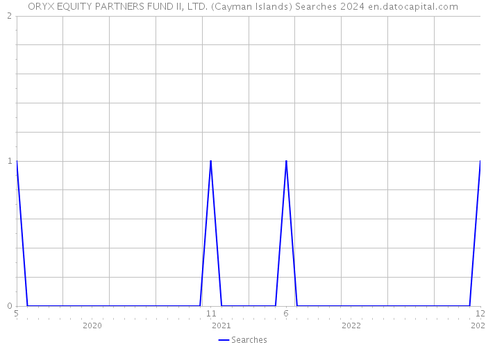 ORYX EQUITY PARTNERS FUND II, LTD. (Cayman Islands) Searches 2024 