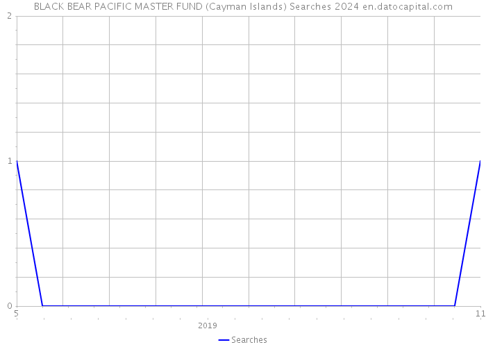 BLACK BEAR PACIFIC MASTER FUND (Cayman Islands) Searches 2024 