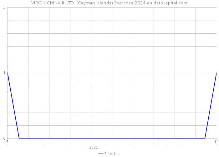 VIRGIN CHINA II LTD. (Cayman Islands) Searches 2024 
