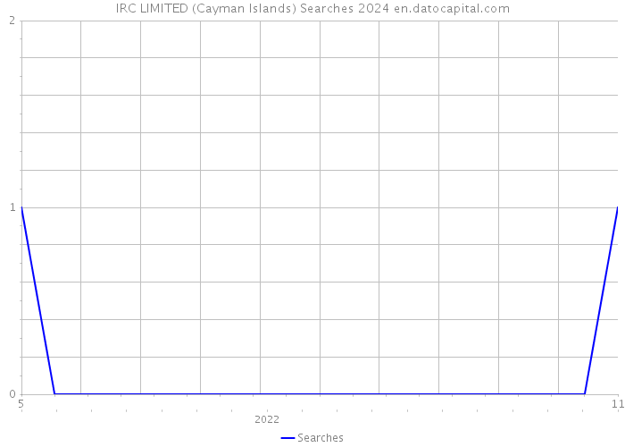 IRC LIMITED (Cayman Islands) Searches 2024 