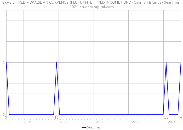 BRAZIL FIXED - BRAZILIAN CURRENCY (FLUTUANTE) FIXED INCOME FUND (Cayman Islands) Searches 2024 