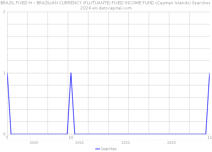 BRAZIL FIXED H - BRAZILIAN CURRENCY (FLUTUANTE) FIXED INCOME FUND (Cayman Islands) Searches 2024 