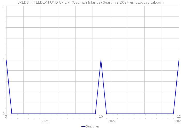 BREDS III FEEDER FUND GP L.P. (Cayman Islands) Searches 2024 