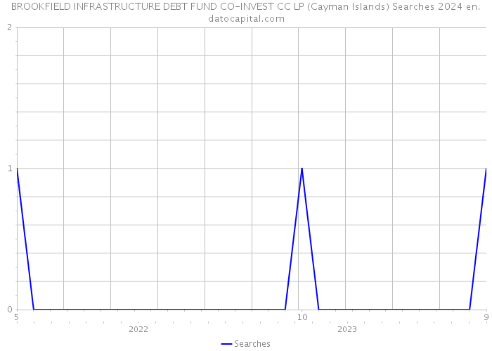 BROOKFIELD INFRASTRUCTURE DEBT FUND CO-INVEST CC LP (Cayman Islands) Searches 2024 