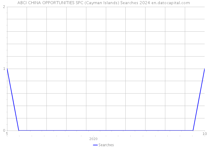 ABCI CHINA OPPORTUNITIES SPC (Cayman Islands) Searches 2024 