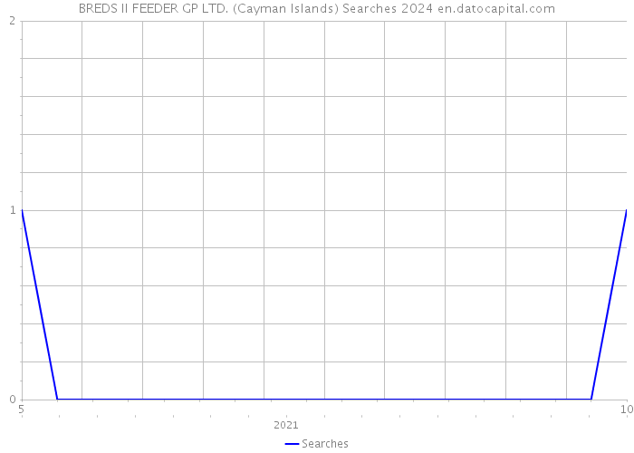 BREDS II FEEDER GP LTD. (Cayman Islands) Searches 2024 