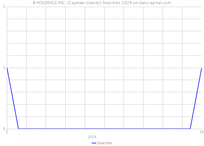 B HOLDINGS INC. (Cayman Islands) Searches 2024 