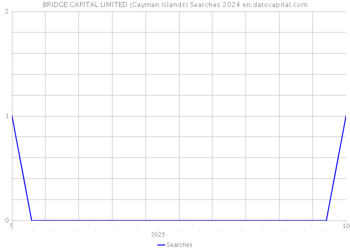 BRIDGE CAPITAL LIMITED (Cayman Islands) Searches 2024 