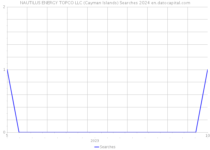 NAUTILUS ENERGY TOPCO LLC (Cayman Islands) Searches 2024 