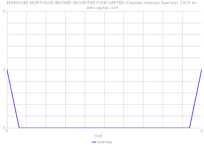 ENHANCED MORTGAGE-BACKED SECURITIES FUND LIMITED (Cayman Islands) Searches 2024 