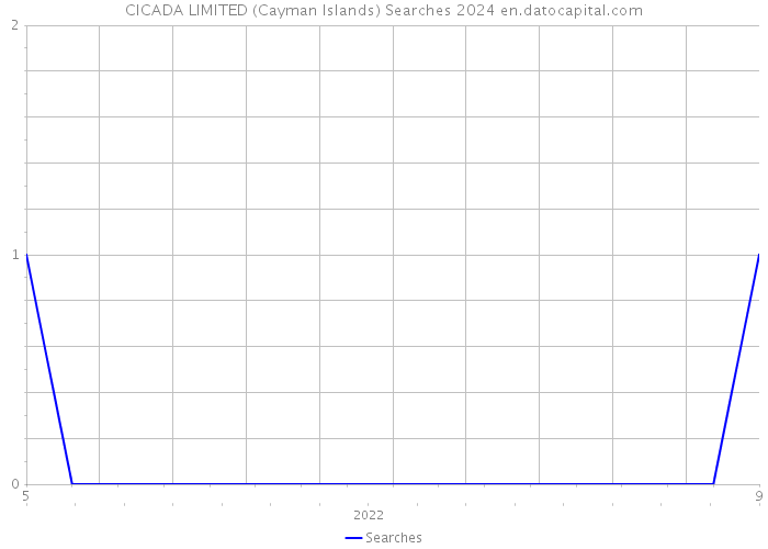 CICADA LIMITED (Cayman Islands) Searches 2024 