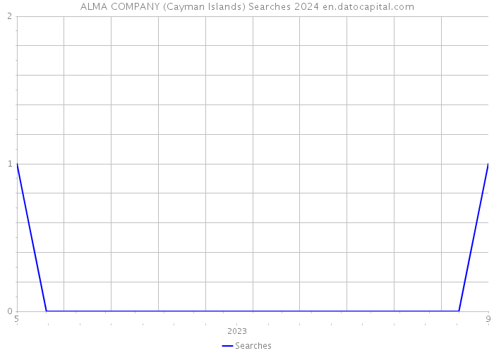 ALMA COMPANY (Cayman Islands) Searches 2024 