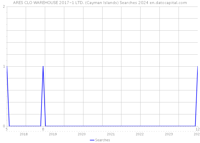 ARES CLO WAREHOUSE 2017-1 LTD. (Cayman Islands) Searches 2024 