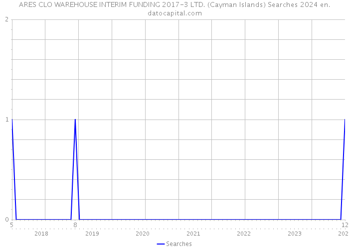 ARES CLO WAREHOUSE INTERIM FUNDING 2017-3 LTD. (Cayman Islands) Searches 2024 