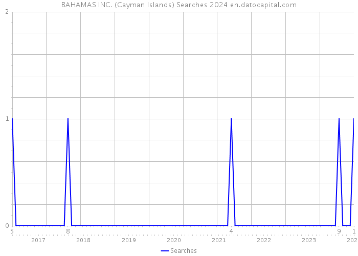 BAHAMAS INC. (Cayman Islands) Searches 2024 