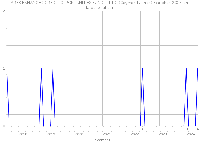 ARES ENHANCED CREDIT OPPORTUNITIES FUND II, LTD. (Cayman Islands) Searches 2024 