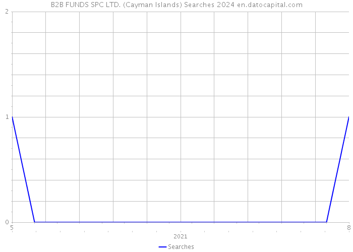 B2B FUNDS SPC LTD. (Cayman Islands) Searches 2024 