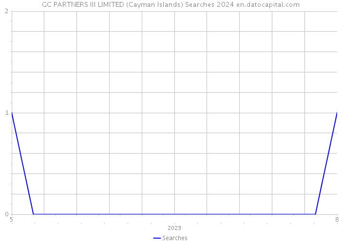 GC PARTNERS III LIMITED (Cayman Islands) Searches 2024 