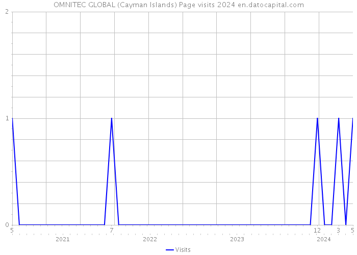 OMNITEC GLOBAL (Cayman Islands) Page visits 2024 