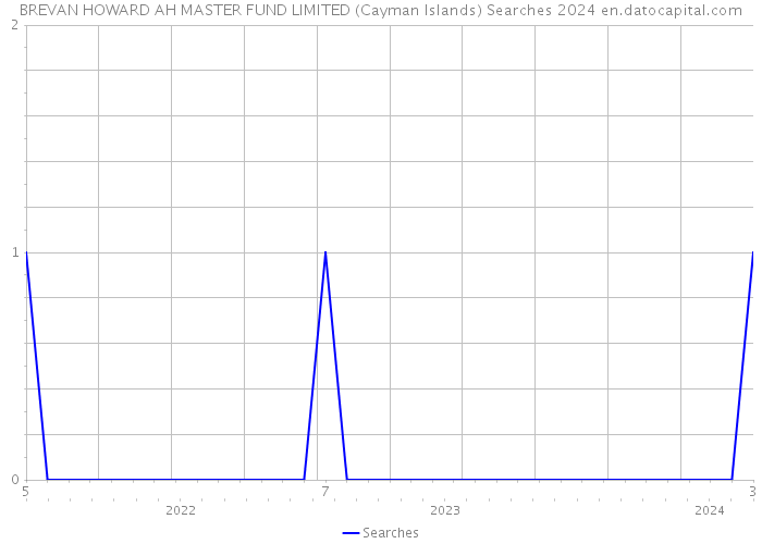 BREVAN HOWARD AH MASTER FUND LIMITED (Cayman Islands) Searches 2024 