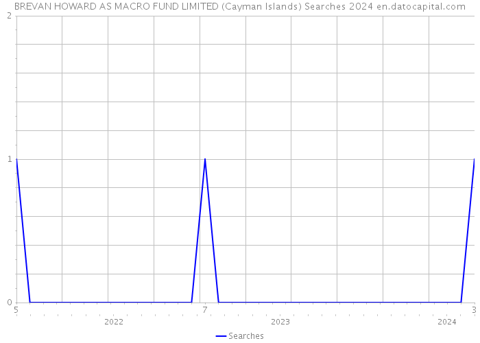 BREVAN HOWARD AS MACRO FUND LIMITED (Cayman Islands) Searches 2024 
