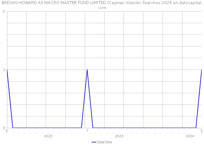 BREVAN HOWARD AS MACRO MASTER FUND LIMITED (Cayman Islands) Searches 2024 